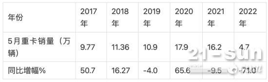 2022年前5月重卡市场特点及后期走势：单月环比增长7%，销量创近年同期新低