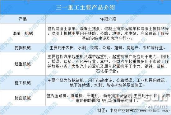 中国工程机械行业龙头企业三一重工分析：国际市场销售高速增长