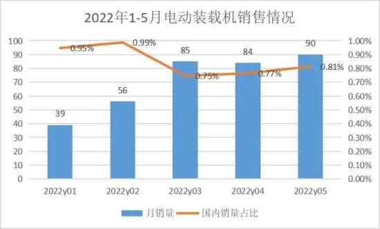 5月装载机销量：降幅收窄！掘金新赛道，未来年需求或超3万台！