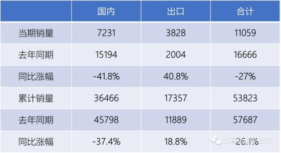 2022年5月装载机国内市场销量7231台，同比下降41.8%
