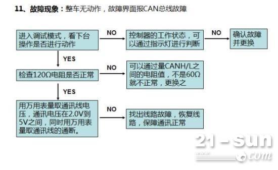故障界面保CAN总线故障案例—曲臂高空作业平台系列