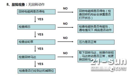 无回转动作故障案例—曲臂高空作业平台系列