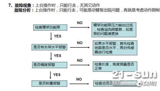 操作时只能行走无其他动作故障案例—曲臂高空作业平台系列