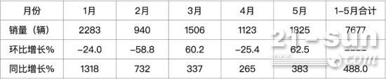 2022年前5月新能源重卡市场特点：单月环、同比双增，徐工、三一、汉马居累计销量前三