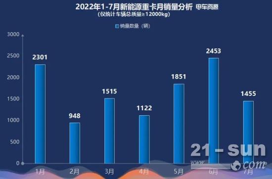 前7月新能源重卡同比暴涨386% ，三一/徐工/汉马居前三