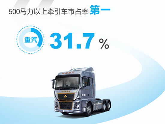 中国重汽2022中期业绩亮眼发布：行业销量与市占率“双第一”，重卡“双料王”诞生！
