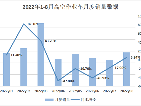 8月高空作业车销量同比增长5.84%，下降趋势止步，市场回暖！