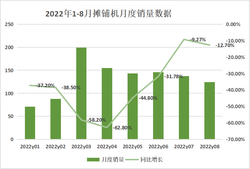 七八月份降幅持续收窄，2022年8月当月销售各类摊铺机124台