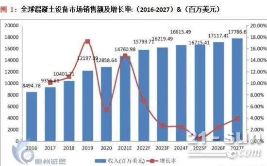 预计2027年全球混凝土设备市场销售额将达到177.87亿美元