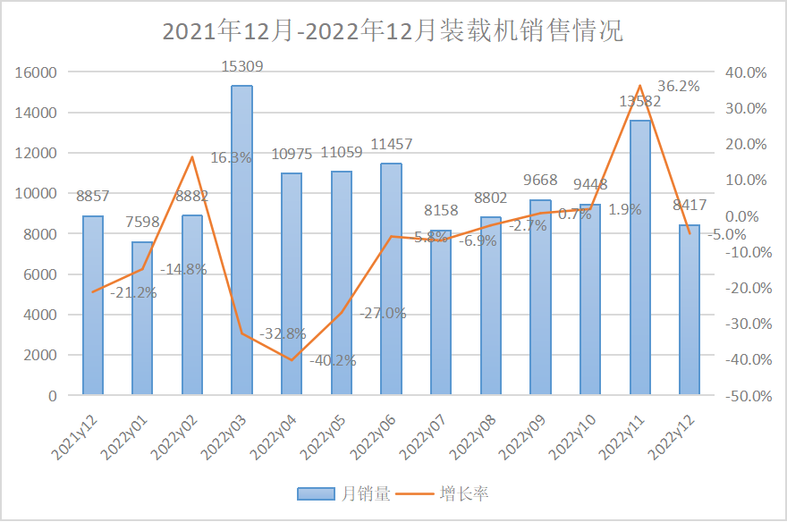 2022年12月装载机国内市场销量5162台，同比下降18.3%