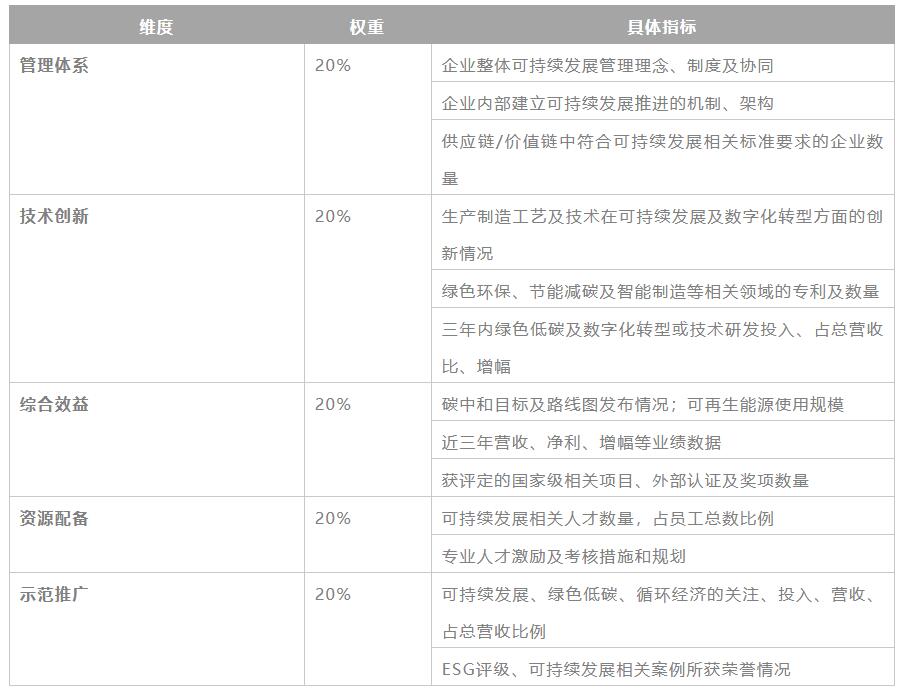 潍柴动力入选“2022<em>福布斯</em>中国可持续发展工业企业TOP50”榜单