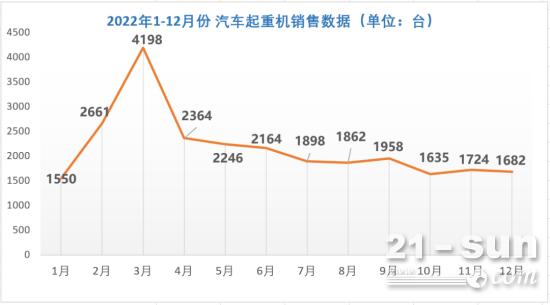 去年吊车销量遭腰斩不足2.6W台！数据回到5年前!