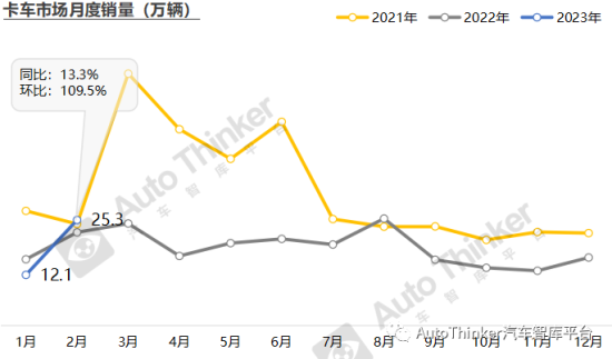 2023年2月商用车市场终端销量分析