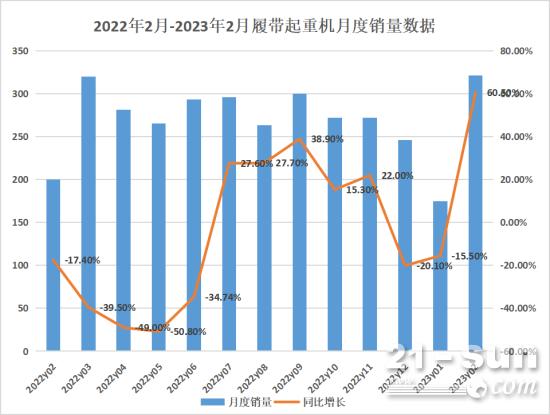 2022年2月-2023年2月履带起重机月度销量数据