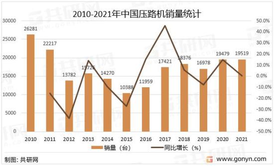 2022年中国压路机销量及销量结构分析
