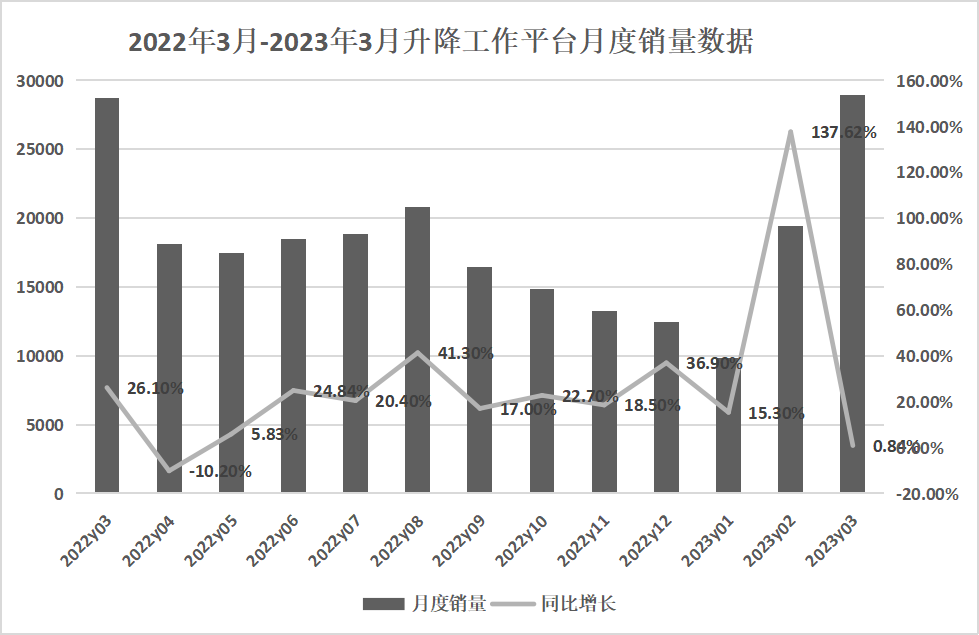 升降工作平台销量增长，设备三大<em>优点</em>值得关注