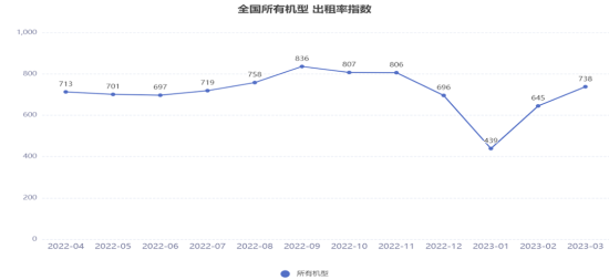 2023年3月升降工作平台租赁景气度指数发布
