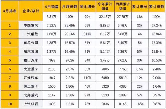 继续霸榜！中国重汽4月重卡销2.12万辆 累计市占率突破27%