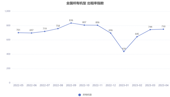 2023年4月升降工作平台租赁景气度指数发布