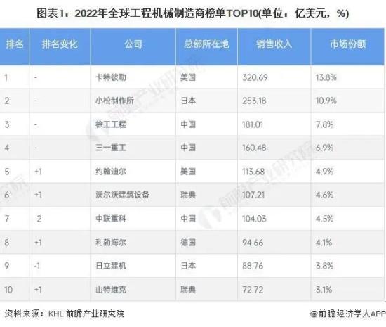 2023-2028年全球及中国工程机械制造行业发展分析