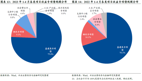 前四月新增<em>专项债</em>已发行超1.6万亿元，逾六成投向基建