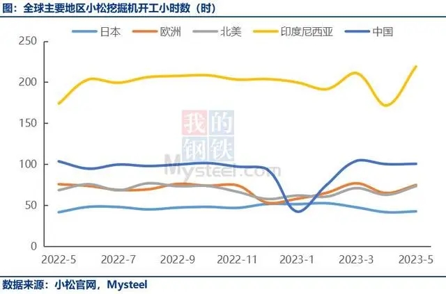 5月中国小松挖掘机开工小时数为100.6小时，同比下降1.7%