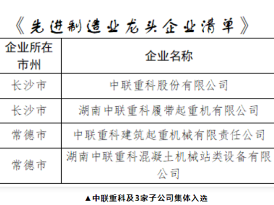樹標(biāo)桿、強示范！中聯(lián)重科入選湖南省《先進制造業(yè)龍頭企業(yè)清單》