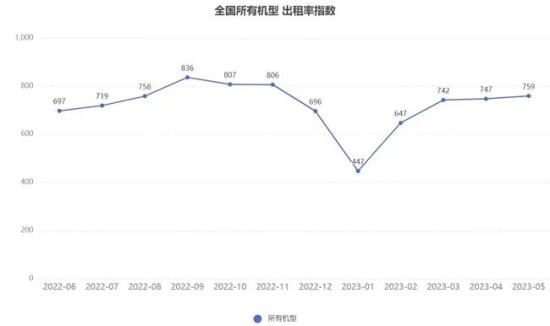 2023年5月升降工作平台租赁景气度指数发布