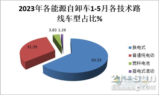 换电领跑 ，徐工\三一\重汽居前三，陕汽领涨 -2023年1-5月新能源自卸车市场简析