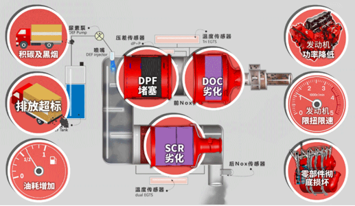 东风康明斯：DPF堵塞再生解决不了？非四阶段的这些问题要注意喽