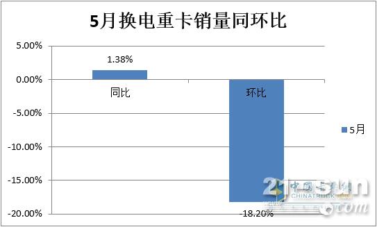 累销4435辆增23%，哪款配套电池最“受宠”？前5月换电重卡市场特点简析