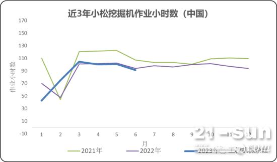 2023年6月小松挖掘机开工小时数为90.8小时 同比下降3.1%