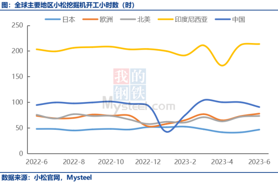 连续三个月下滑！6月小松挖掘机开工小时数90.8小时，同比下降3.1%