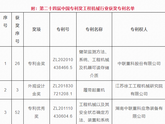 13项工程机械行业专利荣获第24届中国专利奖