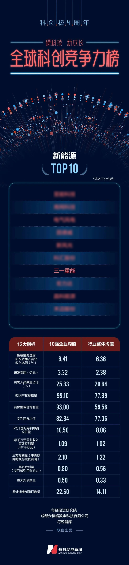 三一重能荣登科创板全球科创竞争力新能源榜TOP10