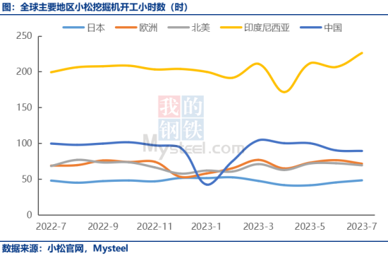 7月中国<em>小松挖掘机开工小时数</em>为89.4小时，连续四个月下滑