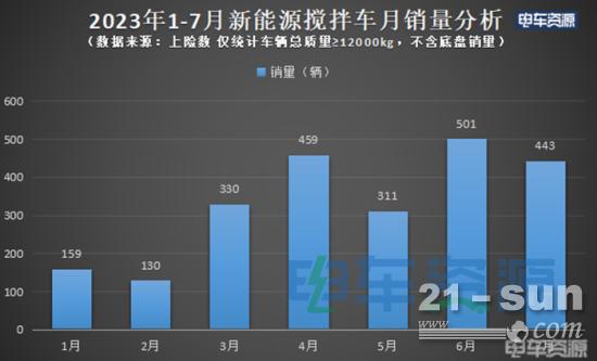 前7月新能源搅拌车共销2333辆 同增160% 三一/徐工/远程居前三