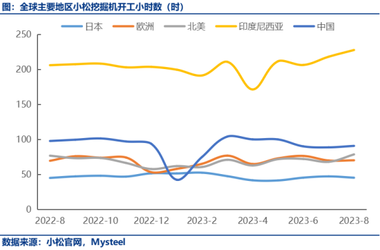 8月中国<em>小松挖掘机开工小时数</em>90.9，结束4个月连跌趋势