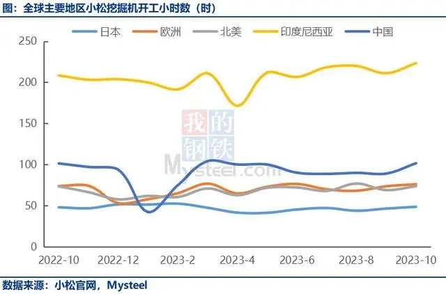 10月中国<em>小松挖掘机开工小时数</em>101.7，时隔半年再增长