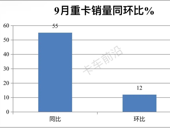 卡车观察| 前三季度重卡：回暖趋势明显增长动力不足