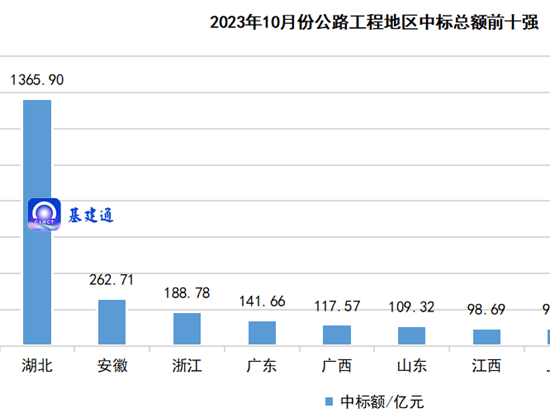 超2900亿公路中标：中交二公局领衔央企二级工程局斩大单！