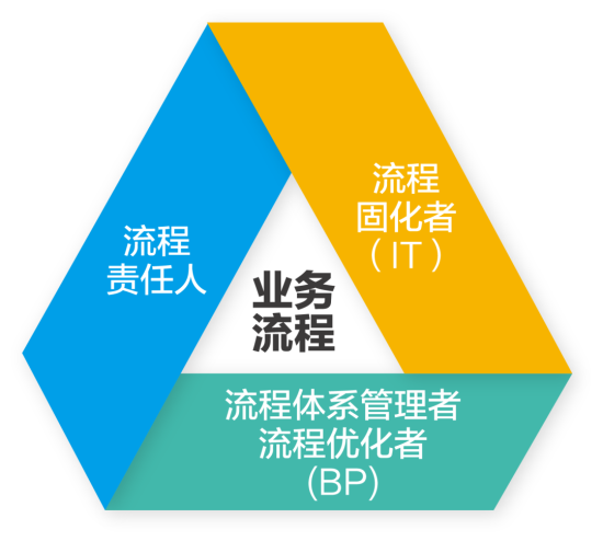【徐工智改数转网联·微课⑦】统一的<em>流程</em>管理组织
