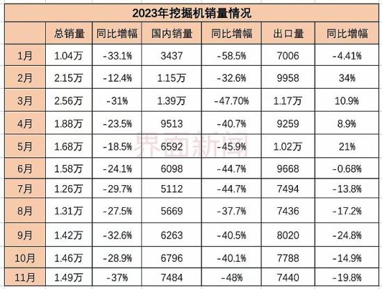 挖掘机国内销量环比提升 出口暂时承压