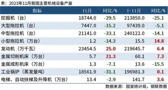 国家统计局：1-11月中国挖掘机产量21.4万台，同比下降25%