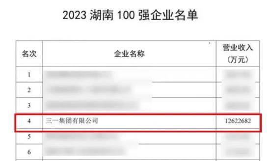 超1262亿！这两个榜单，三一是民营企业No.1