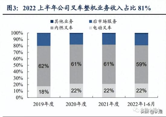 安徽合力：受益叉車鋰電化轉(zhuǎn)型大勢(shì)，國(guó)企改革助力龍頭走向全球