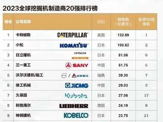 2023全球挖掘机制造商20强出炉！日立建机获第三