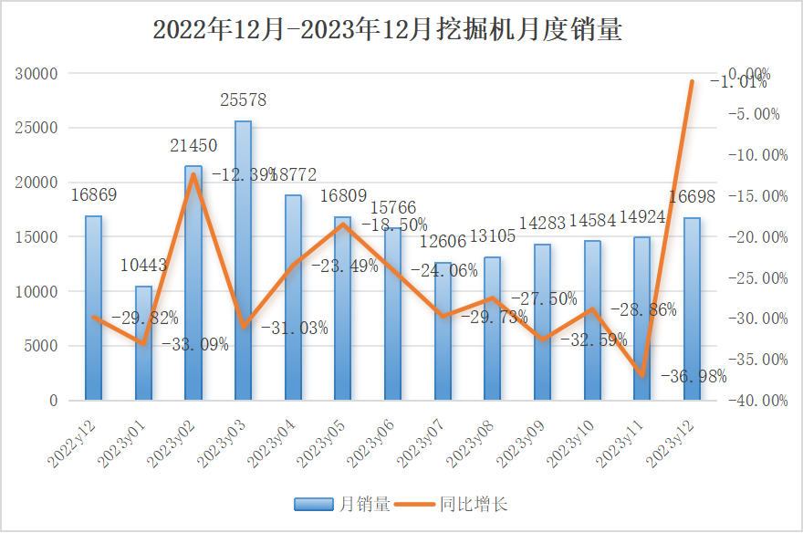 2023年12月挖掘机总销量16698台，同比下降1.01%，国内7625台，同比增长24%！