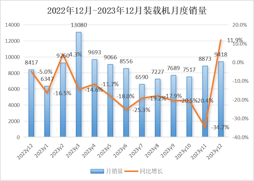 2023年12月装载机总销量9418台，同比增长11.9%！