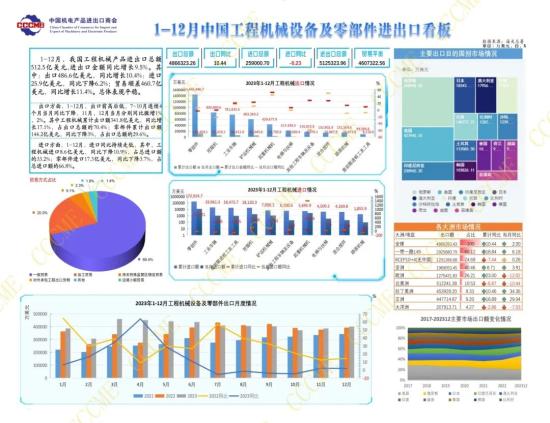 2023年中国工程机械进出口数据看板